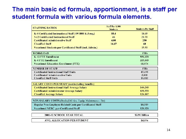 The main basic ed formula, apportionment, is a staff per student formula with various