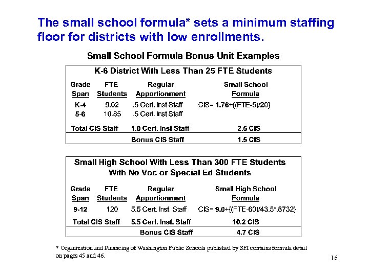 The small school formula* sets a minimum staffing floor for districts with low enrollments.