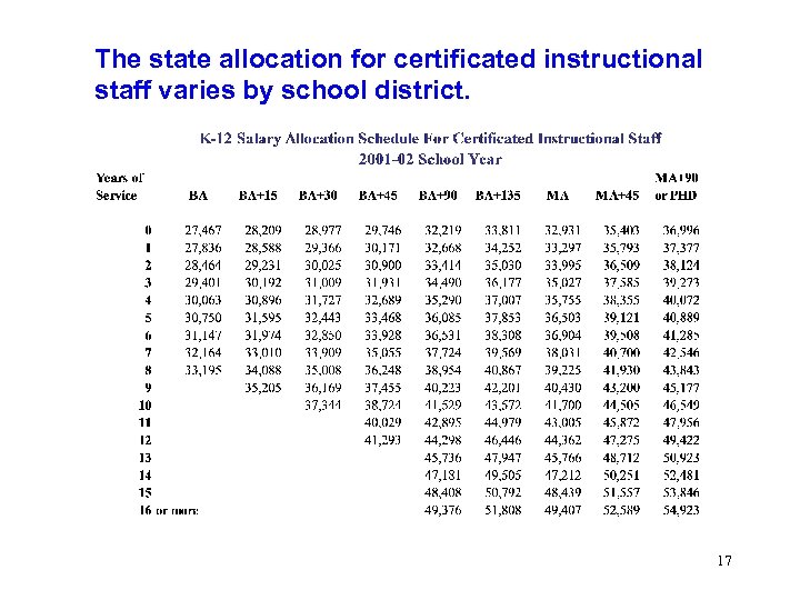 The state allocation for certificated instructional staff varies by school district. 17 