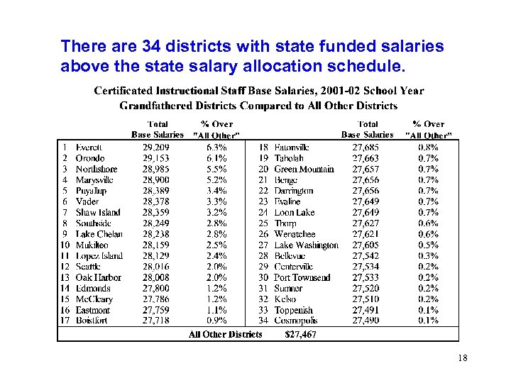 There are 34 districts with state funded salaries above the state salary allocation schedule.