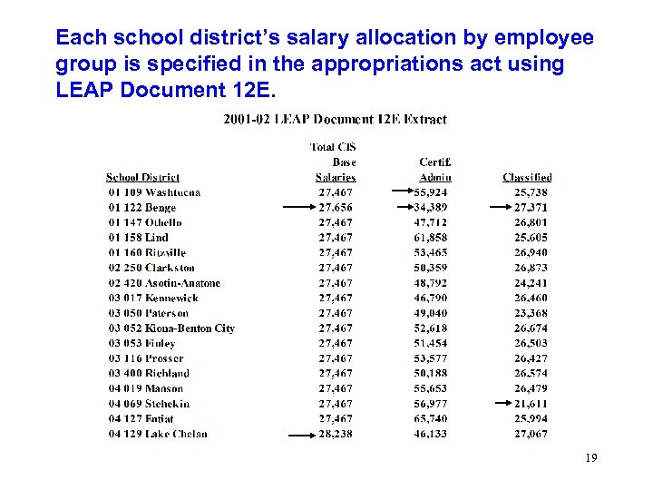 Each school district’s salary allocation by employee group is specified in the appropriations act