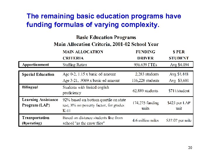 The remaining basic education programs have funding formulas of varying complexity. 20 