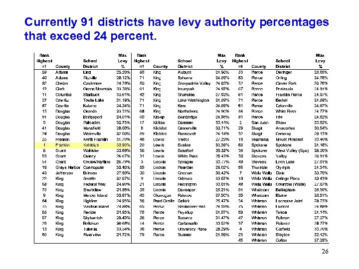 Currently 91 districts have levy authority percentages that exceed 24 percent. 26 