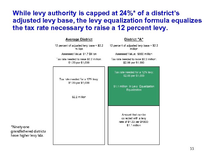 While levy authority is capped at 24%* of a district’s adjusted levy base, the