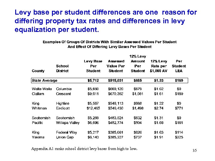 Levy base per student differences are one reason for differing property tax rates and