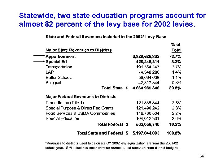 Statewide, two state education programs account for almost 82 percent of the levy base