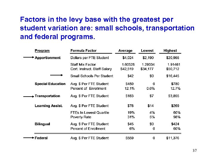 Factors in the levy base with the greatest per student variation are: small schools,