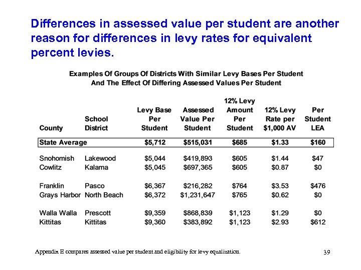 Differences in assessed value per student are another reason for differences in levy rates