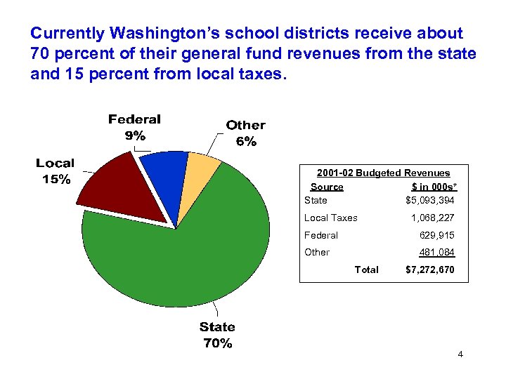 Currently Washington’s school districts receive about 70 percent of their general fund revenues from