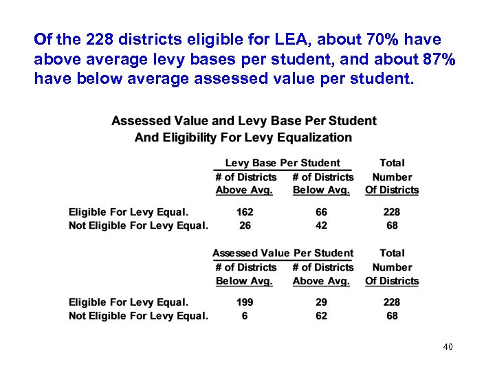 Of the 228 districts eligible for LEA, about 70% have above average levy bases