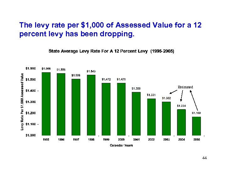 The levy rate per $1, 000 of Assessed Value for a 12 percent levy