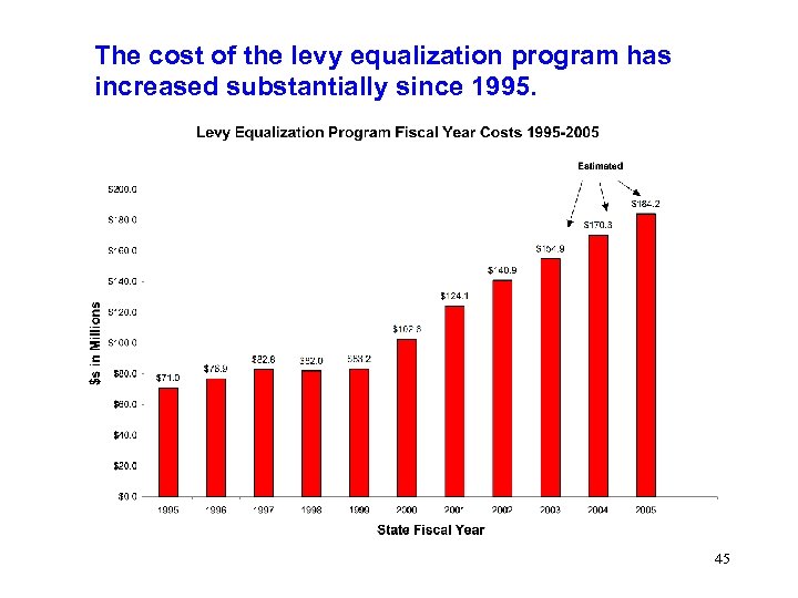 The cost of the levy equalization program has increased substantially since 1995. 45 