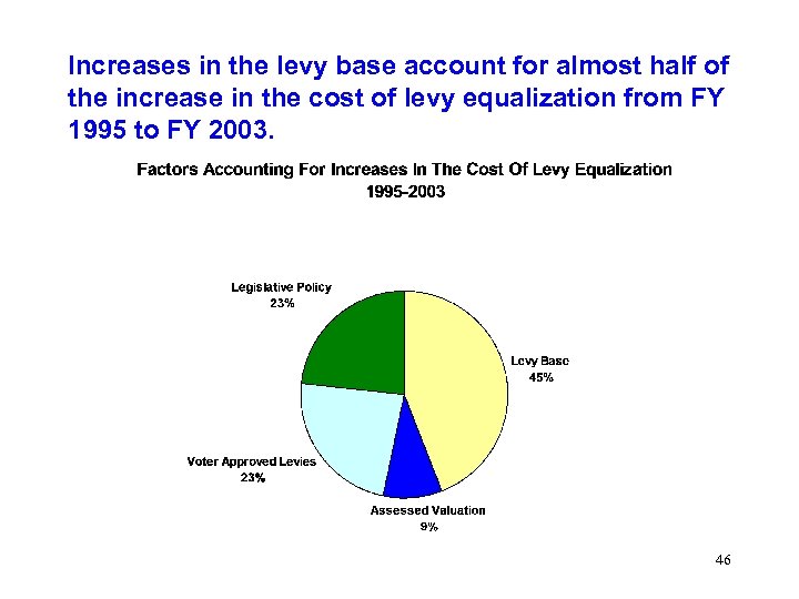 Increases in the levy base account for almost half of the increase in the