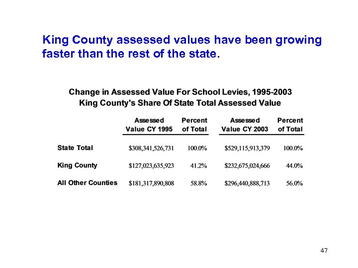 King County assessed values have been growing faster than the rest of the state.