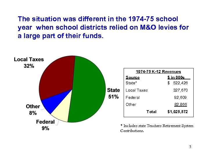 The situation was different in the 1974 -75 school year when school districts relied