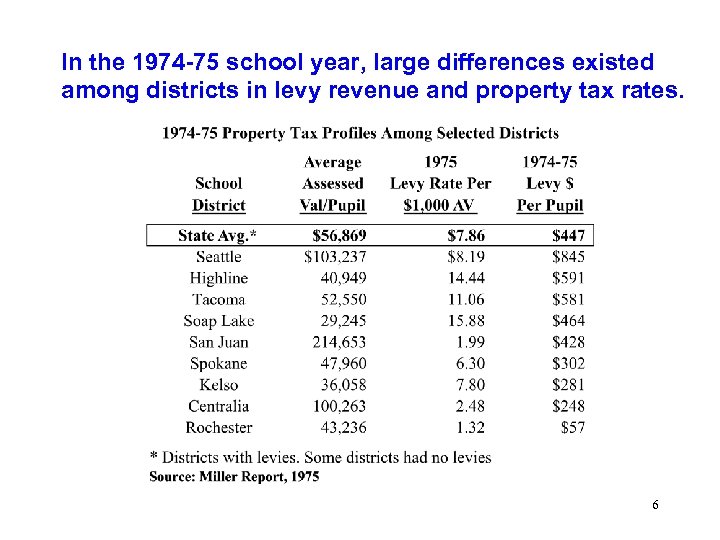 In the 1974 -75 school year, large differences existed among districts in levy revenue