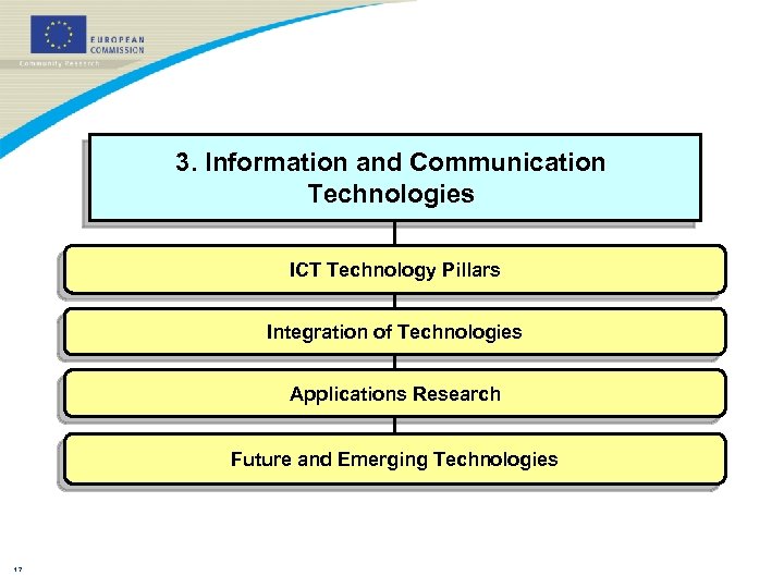 3. Information and Communication Technologies ICT Technology Pillars Integration of Technologies Applications Research Future