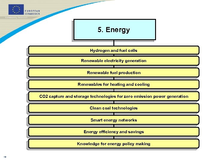 5. Energy Hydrogen and fuel cells Renewable electricity generation Renewable fuel production Renewables for