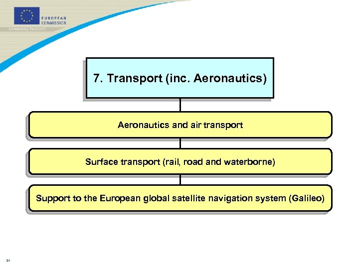 7. Transport (inc. Aeronautics) Aeronautics and air transport Surface transport (rail, road and waterborne)