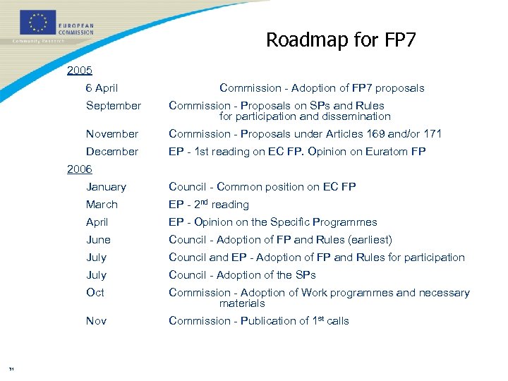 Roadmap for FP 7 2005 6 April Commission - Adoption of FP 7 proposals