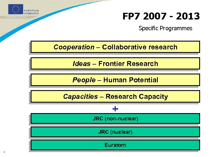 FP 7 2007 - 2013 Specific Programmes Cooperation – Collaborative research Ideas – Frontier