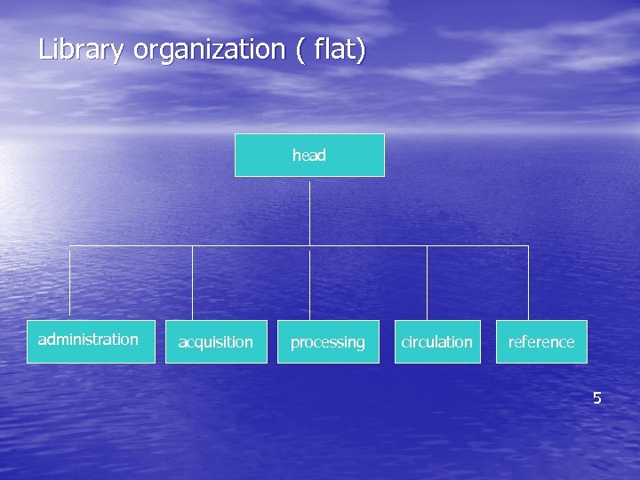 Library organization ( flat) head administration acquisition processing circulation reference 5 