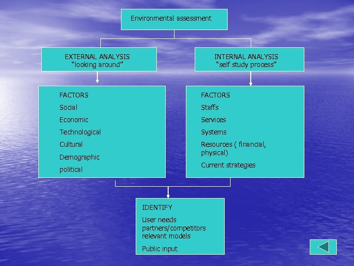 Environmental assessment EXTERNAL ANALYSIS “looking around” INTERNAL ANALYSIS “self study process” FACTORS Social Staffs