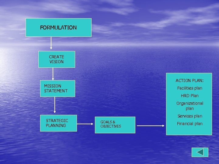 FORMULATION CREATE VISION ACTION PLAN: MISSION STATEMENT Facilities plan HRD Plan Organizational plan STRATEGIC
