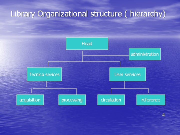 Library Organizational structure ( hierarchy) Head administration Tecnica sevices acquisition User services processing circulation