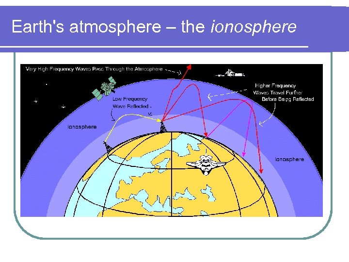 Earth's atmosphere – the ionosphere 