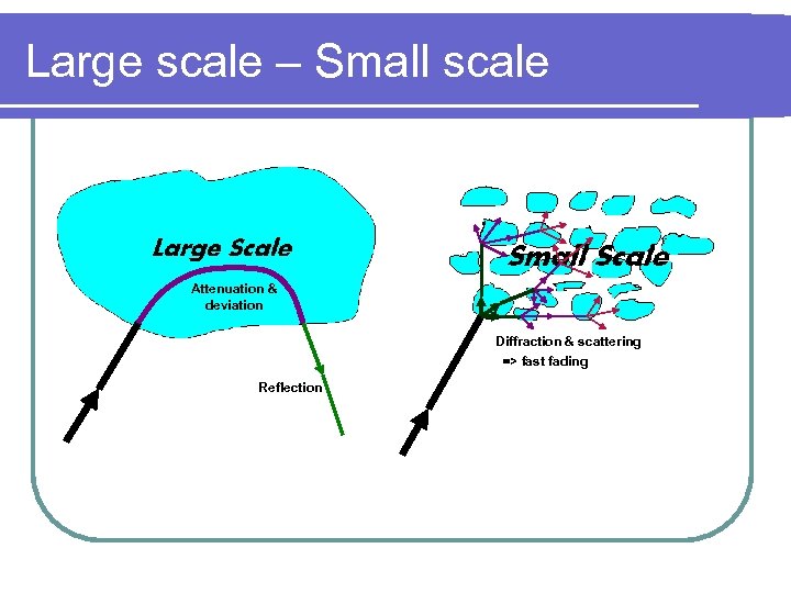 Large scale – Small scale Attenuation & deviation Diffraction & scattering => fast fading