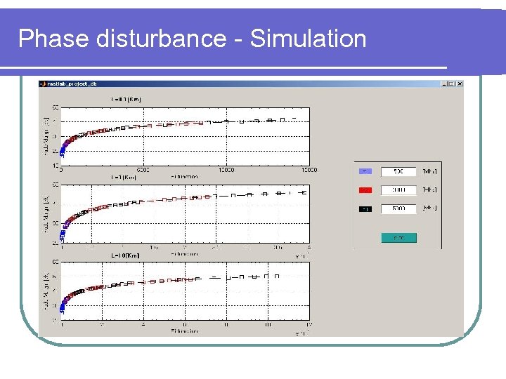 Phase disturbance - Simulation 