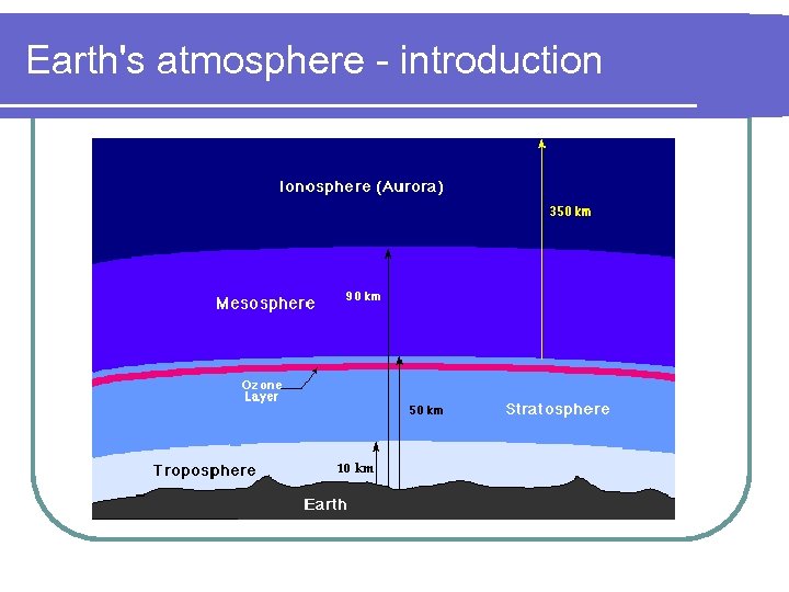 Earth's atmosphere - introduction 