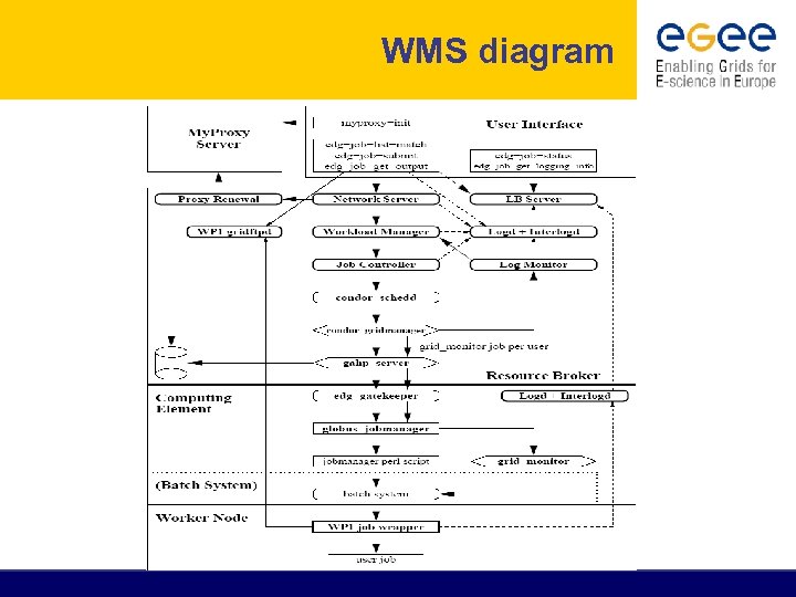 WMS diagram 