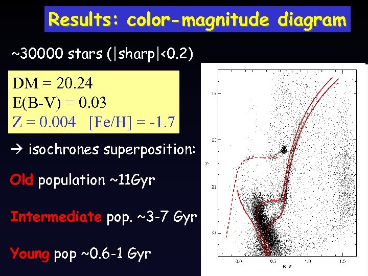 Results: color-magnitude diagram ~30000 stars (|sharp|<0. 2) DM = 20. 24 E(B-V) = 0.