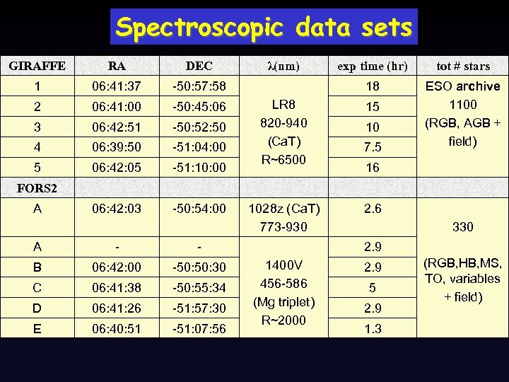 Spectroscopic data sets GIRAFFE RA DEC 1 06: 41: 37 -50: 57: 58 2