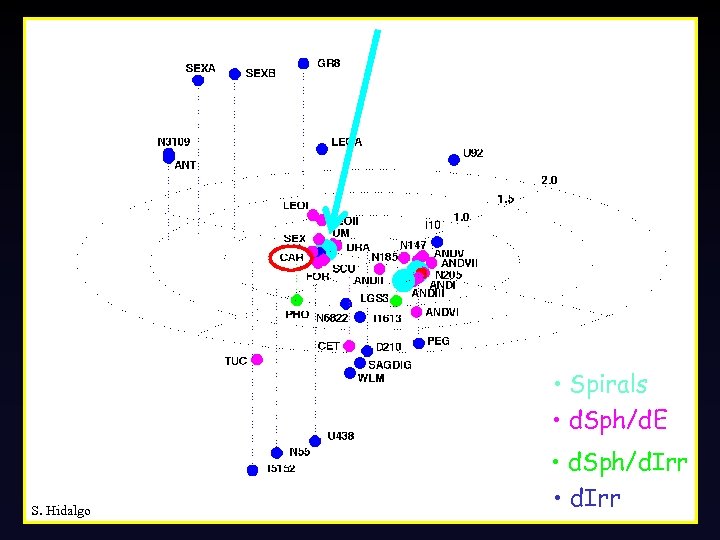  • Spirals • d. Sph/d. E S. Hidalgo • d. Sph/d. Irr •
