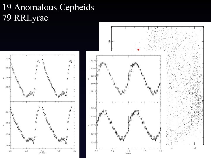 19 Anomalous Cepheids 79 RRLyrae 