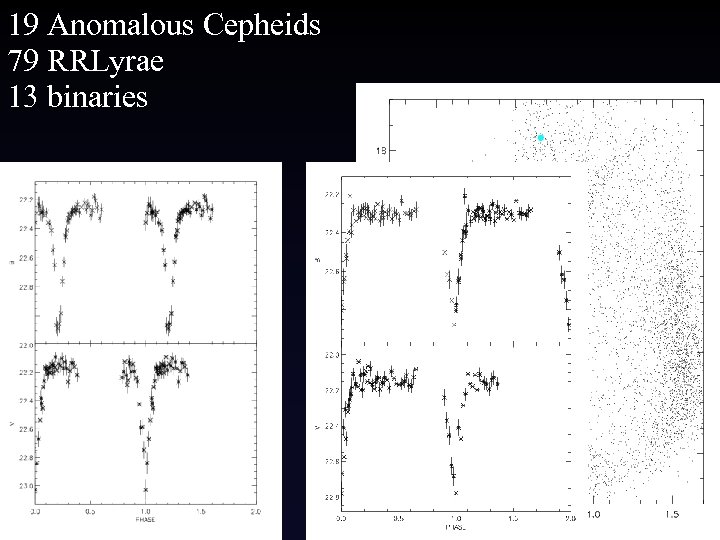 19 Anomalous Cepheids 79 RRLyrae 13 binaries 