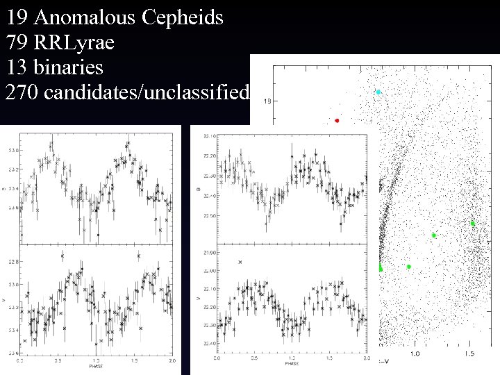 19 Anomalous Cepheids 79 RRLyrae 13 binaries 270 candidates/unclassified 