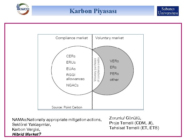 Karbon Piyasası NAMAs: Nationally appropriate mitigation actions, Sektörel Yaklaşımlar, Karbon Vergisi, Hibrid Market? Zorunlu/
