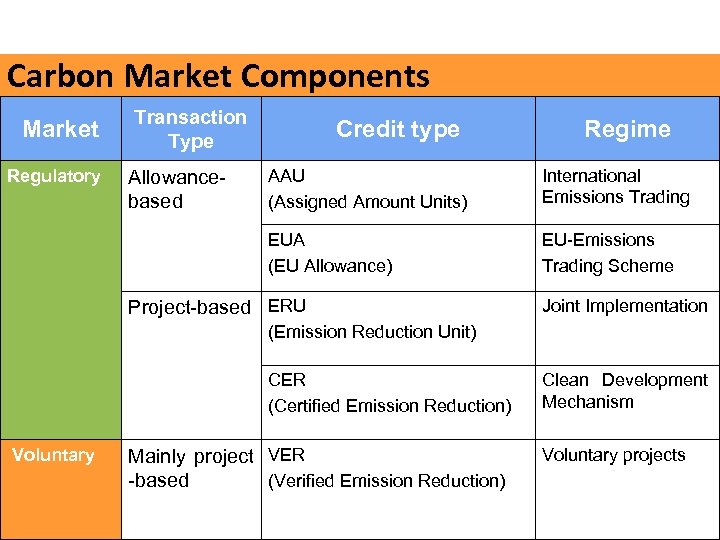 Carbon Market Components Market Regulatory Transaction Type Credit type Regime AAU (Assigned Amount Units)