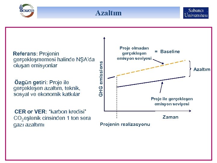 Azaltım Özgün getiri: Proje ile gerçekleşen azaltım, teknik, sosyal ve ekonomik katkılar CER or