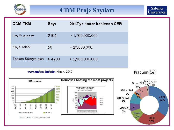 CDM Proje Sayıları CDM-TKM Sayı 2012’ye kadar beklenen CER Kayıtlı projeler 2164 > 1,