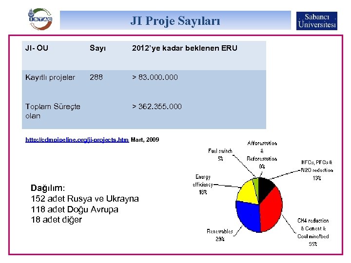 JI Proje Sayıları JI- OU Sayı 2012’ye kadar beklenen ERU Kayıtlı projeler 288 >
