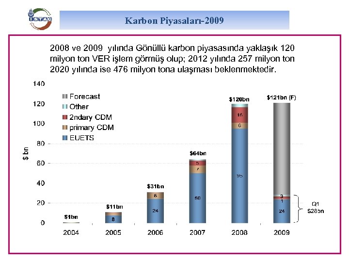Karbon Piyasaları-2009 2008 ve 2009 yılında Gönüllü karbon piyasasında yaklaşık 120 milyon ton VER