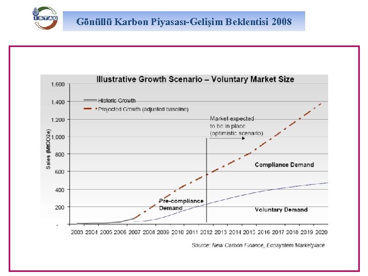 Gönüllü Karbon Piyasası-Gelişim Beklentisi 2008 