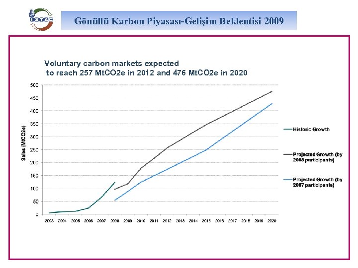 Gönüllü Karbon Piyasası-Gelişim Beklentisi 2009 Voluntary carbon markets expected to reach 257 Mt. CO