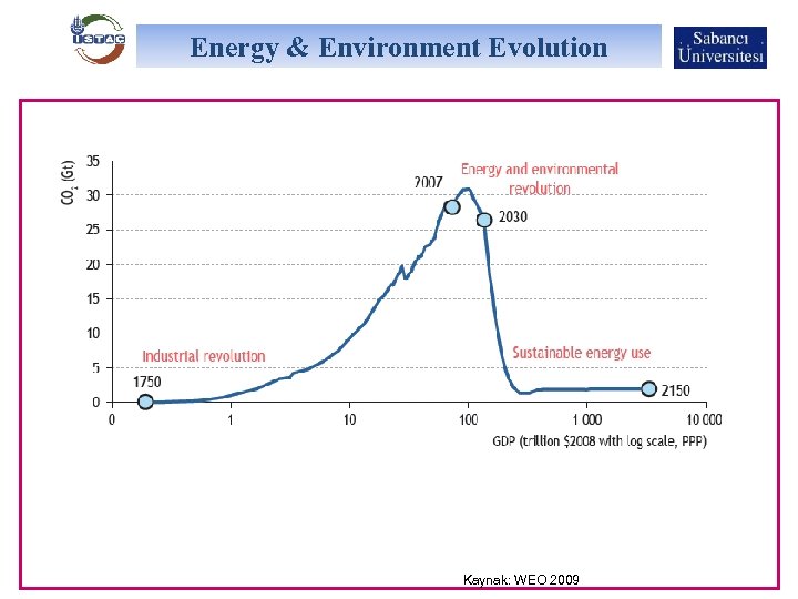 Energy & Environment Evolution Kaynak: WEO 2009 