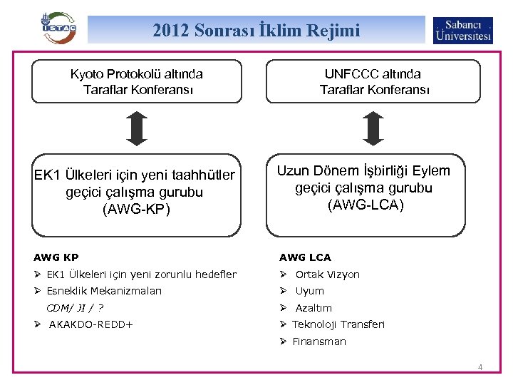 2012 Sonrası İklim Rejimi Kyoto Protokolü altında Taraflar Konferansı UNFCCC altında Taraflar Konferansı EK